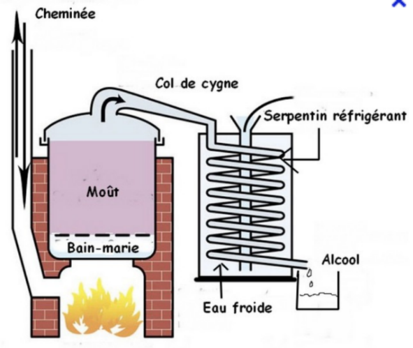 Techniques de distillation – Patrimoine fougerollais